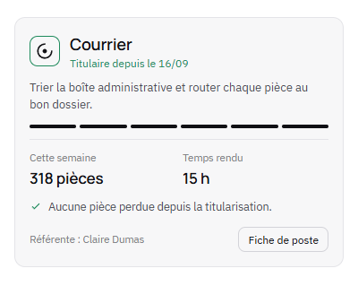 La carte du worker Courrier, titulaire, avec 318 pièces triées cette semaine et 15 heures de temps rendu.