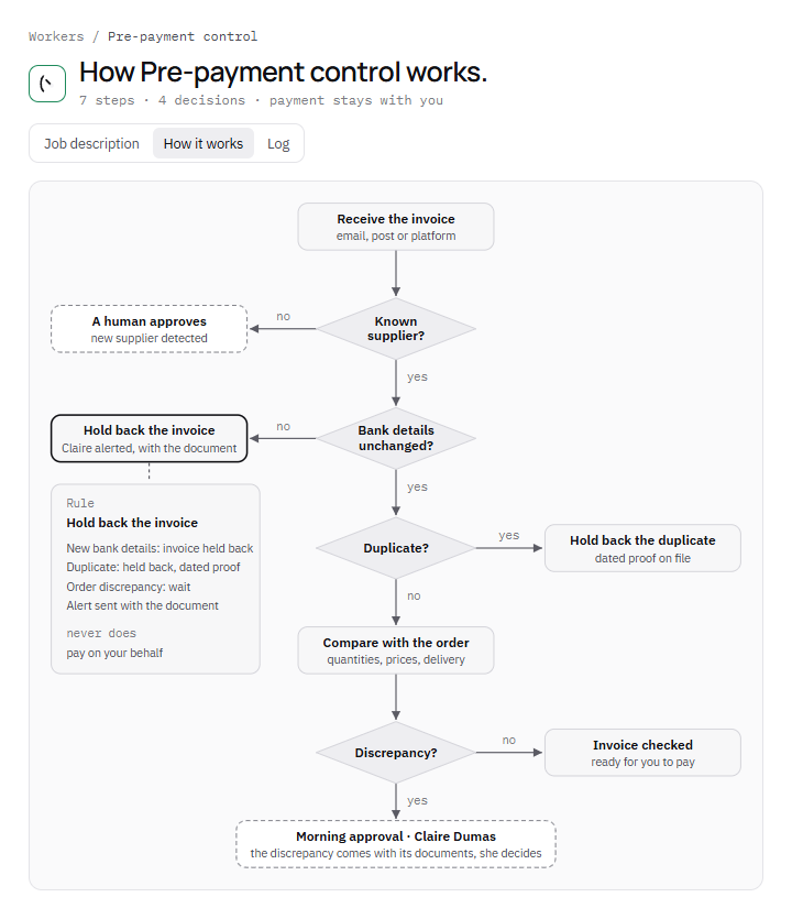 The flowchart of the Pre-payment control worker. When an invoice arrives, it checks the supplier, the bank details, duplicates and the order; a change of bank details holds back the invoice and raises an alert with the document, and each discrepancy goes back to a person for a decision.