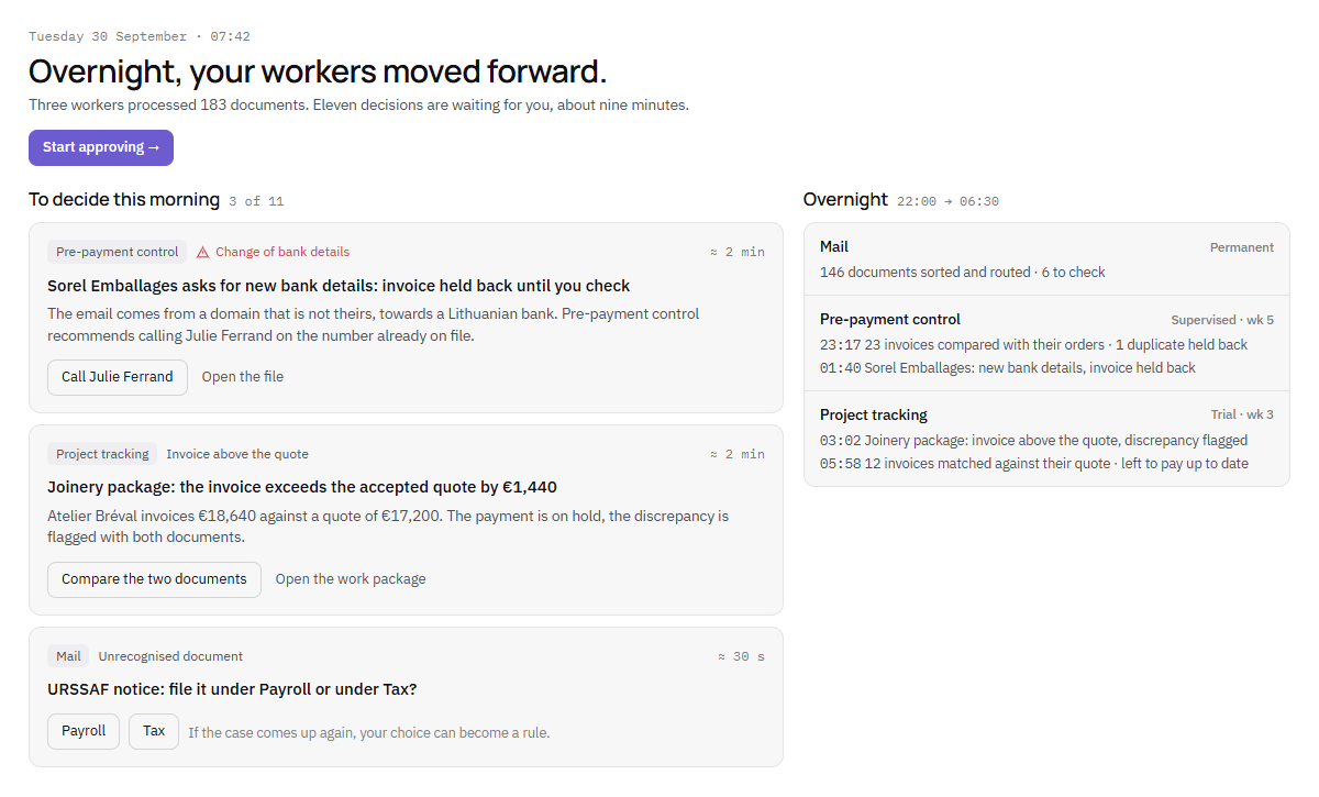 The morning screen. Eleven decisions are waiting, about nine minutes; three are shown in detail: a change of bank details at Sorel Emballages, invoice held back; an invoice from the joinery package above the accepted quote; a document the Mail worker cannot classify. Alongside, the overnight report from the three workers.