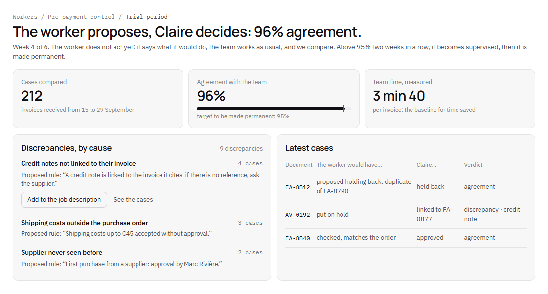 The trial period of the Pre-payment control worker: 96% agreement with the team on 212 invoices compared, above the 95% target. The remaining discrepancies are classified by cause, with a rule proposed for each, and the latest cases include a duplicate the worker proposes to hold back.