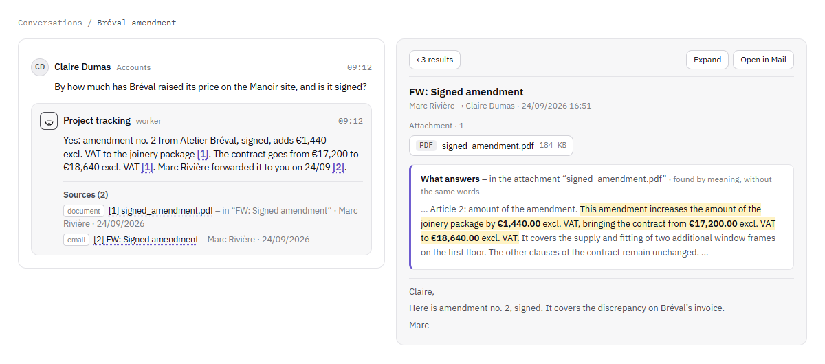 Claire Dumas asks the Project tracking worker how much Atelier Bréval has raised its price by on the Manoir site. It answers that amendment no. 2, signed, adds 1,440 euros excluding VAT to the joinery package, taking the contract from 17,200 euros to 18,640 euros excluding VAT, with two references to its sources: the attachment signed_amendment.pdf and the email that forwarded it. On the right, this email, open, shows under “What answers” the passage of the amendment found by meaning, the useful sentence highlighted and its amounts in bold.