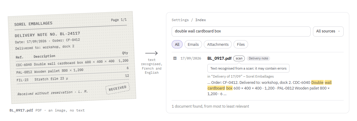 On the left, a delivery note from Sorel Emballages, scanned askew: a PDF that is only an image, with no text. On the right, once its text has been recognised, the search “double wall cardboard box” finds it in Settings, Index: the line BL_0917.pdf carries the “scan” label, whose tooltip warns that the recognised text may contain errors, and the type Delivery note; the excerpt highlights the words found.