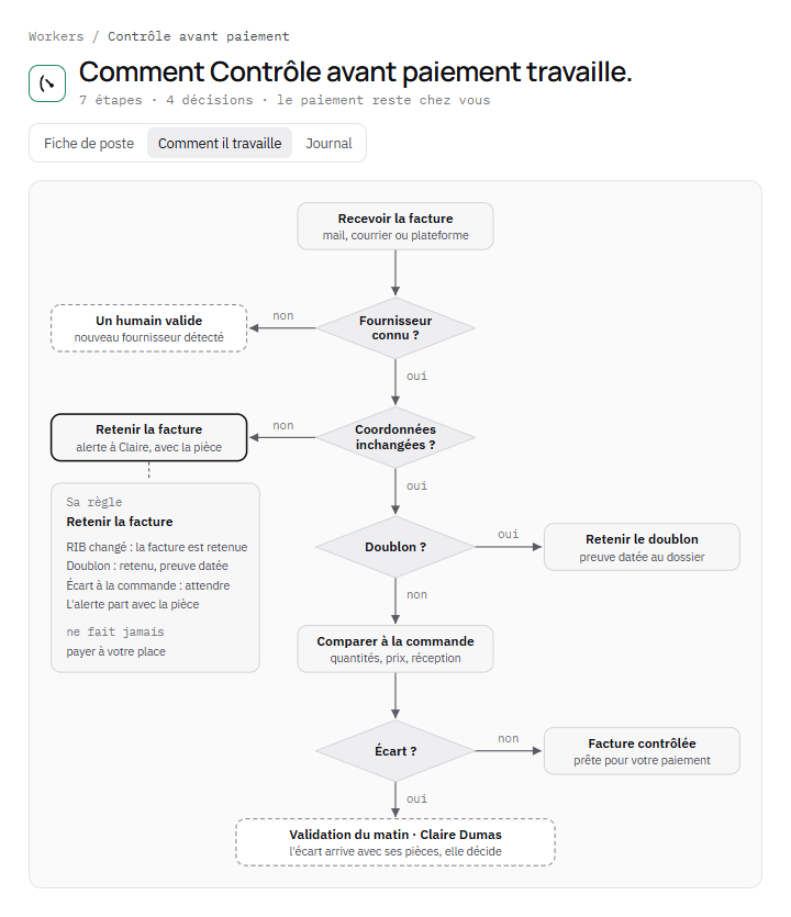 Le logigramme du worker Contrôle avant paiement. À la réception d'une facture, il vérifie le fournisseur, les coordonnées bancaires, les doublons et la commande ; un changement de RIB retient la facture et alerte avec la pièce, et chaque écart revient à une personne pour décision.