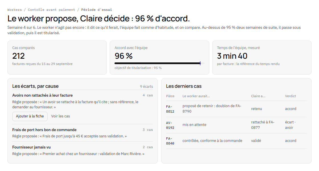 La période d'essai du worker Contrôle avant paiement : 96 % d'accord avec l'équipe sur 212 factures comparées, au-dessus de l'objectif de 95 %. Les écarts restants sont classés par cause, avec une règle proposée pour chacun, et les derniers cas incluent un doublon que le worker propose de retenir.