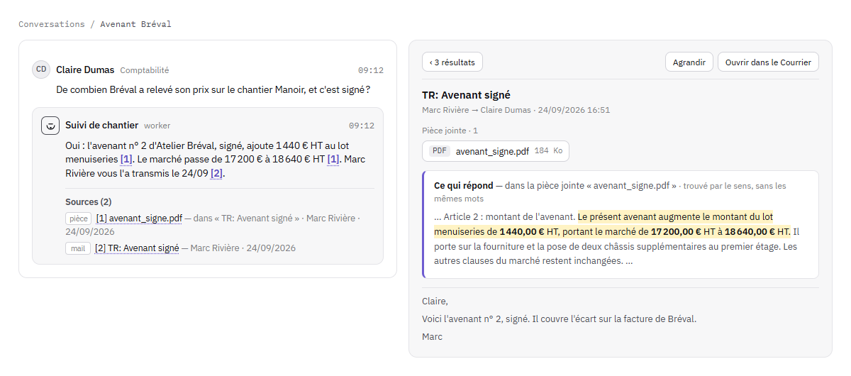 Claire Dumas demande au worker Suivi de chantier de combien Atelier Bréval a relevé son prix sur le chantier Manoir. Il répond que l'avenant n° 2, signé, ajoute 1 440 € HT au lot menuiseries, le marché passant de 17 200 € à 18 640 € HT, avec deux renvois vers ses sources : la pièce jointe avenant_signe.pdf et le mail qui l'a transmise. À droite, ce mail ouvert montre, sous « Ce qui répond », le passage de l'avenant trouvé par le sens, la phrase utile surlignée et ses montants en gras.