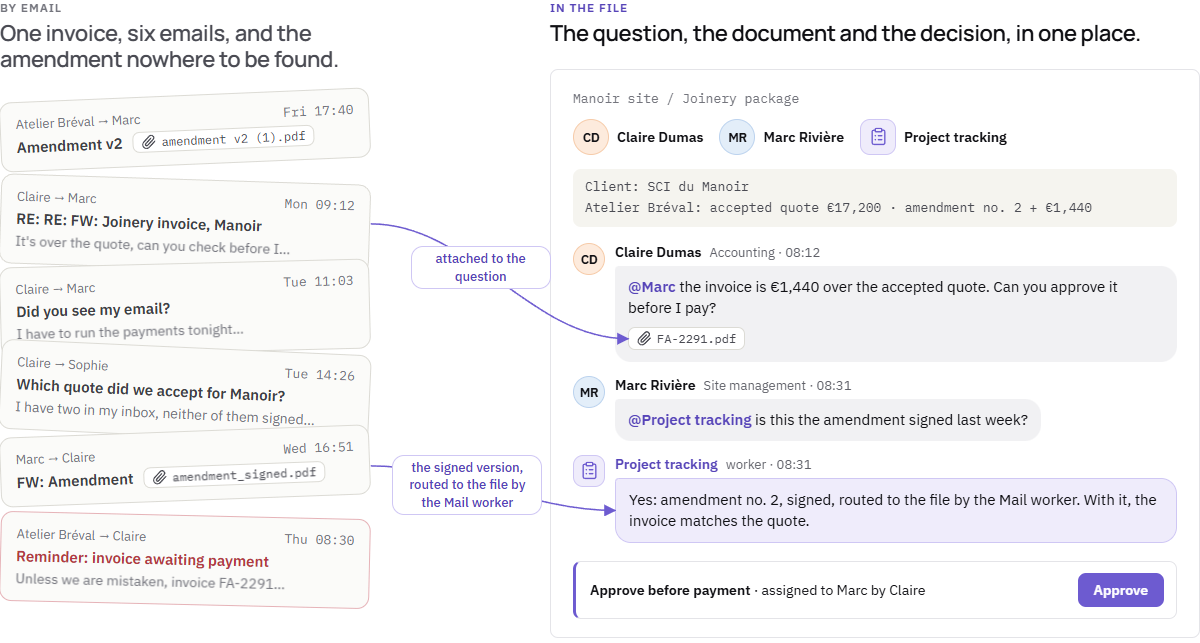 One invoice, by email and then in the file. By email, six messages in one week: amendment v2 sent by Atelier Bréval, “RE: RE: FW: Joinery invoice, Manoir”, “Did you see my email?”, “Which quote did we accept for Manoir?”, the signed amendment forwarded, then the supplier’s reminder. In the file for the joinery package, Claire Dumas, in accounting, asks Marc Rivière to approve the invoice, which is over the accepted quote; Marc asks the Project tracking worker whether this is the signed amendment; the worker says yes: amendment no. 2, signed, was routed to the file by the Mail worker. The task “Approve before payment” is waiting for Marc.