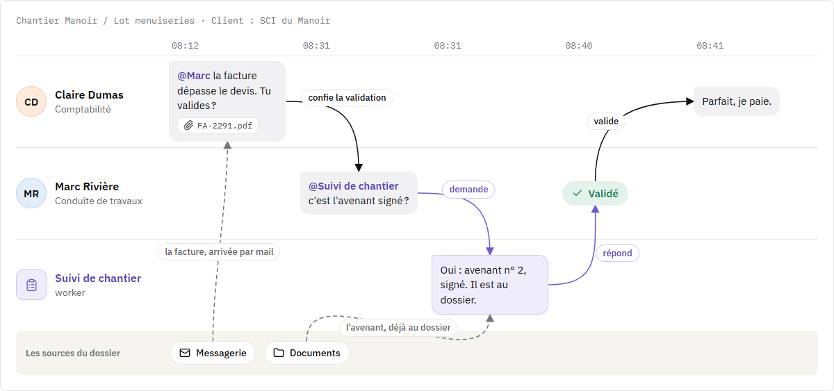 Le même dossier en quatre passages de main, de 08:12 à 08:41, avec une ligne pour Claire Dumas, une pour Marc Rivière et une pour le worker Suivi de chantier. Claire confie la validation à Marc&nbsp;; Marc demande au worker&nbsp;; le worker répond que l'avenant est déjà au dossier&nbsp;; Marc valide&nbsp;; Claire paie. La facture est arrivée par la messagerie, l'avenant est rangé dans les documents.